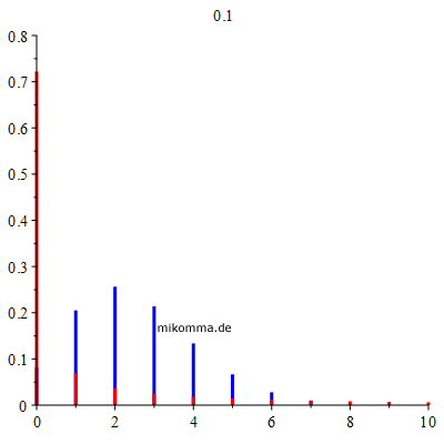 negative Binomialverteilung